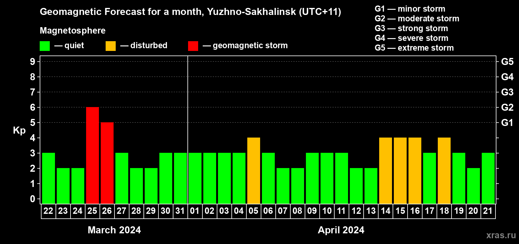 Forecast of the daily maximal value of geomagnetic index Kp for <b>1 month</b> (31 days) <b>from Mar 22, 2024 to Apr 21, 2024</b>