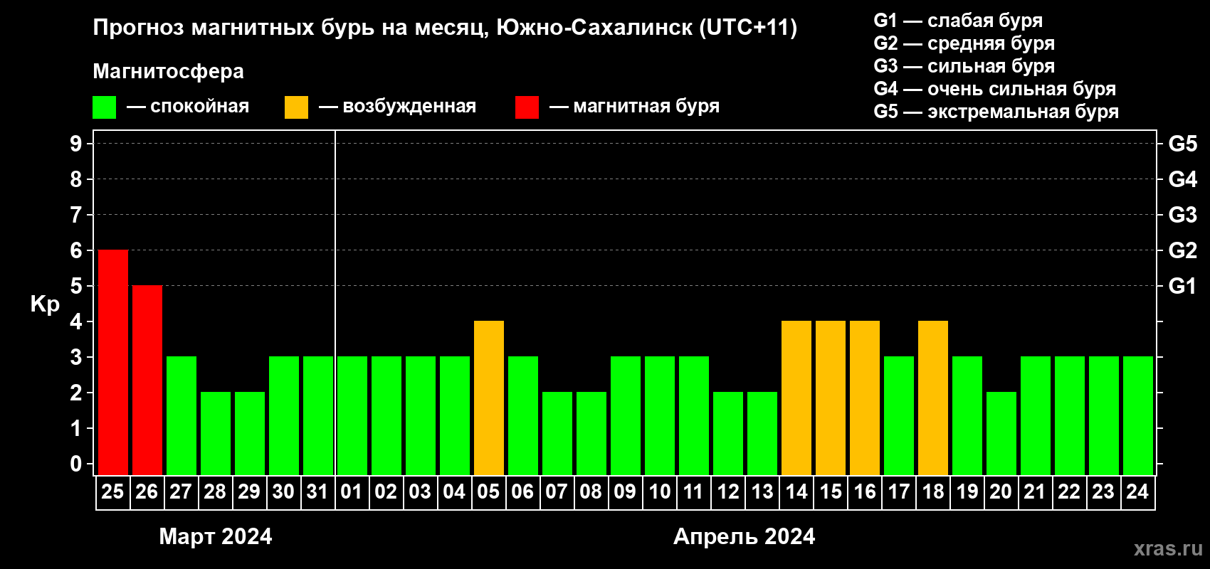 Прогноз максимального суточного геомагнитного индекса Kp на <b>1 месяц</b> (31 день) <b>с 25 марта по 24 апреля 2024 г</b>
