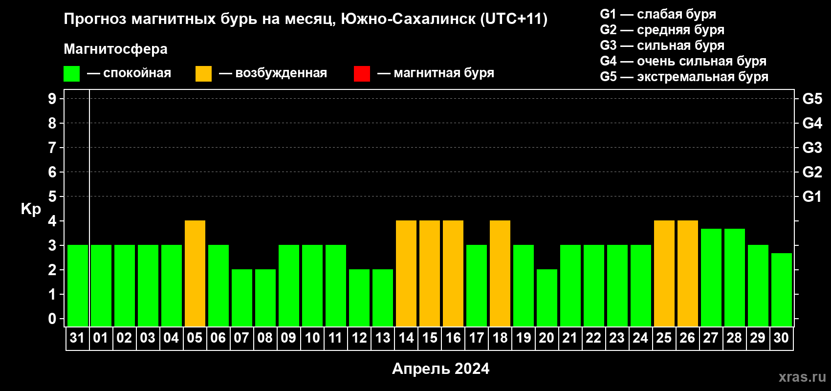 Прогноз максимального суточного геомагнитного индекса Kp на <b>1 месяц</b> (31 день) <b>с 31 марта по 30 апреля 2024 г</b>
