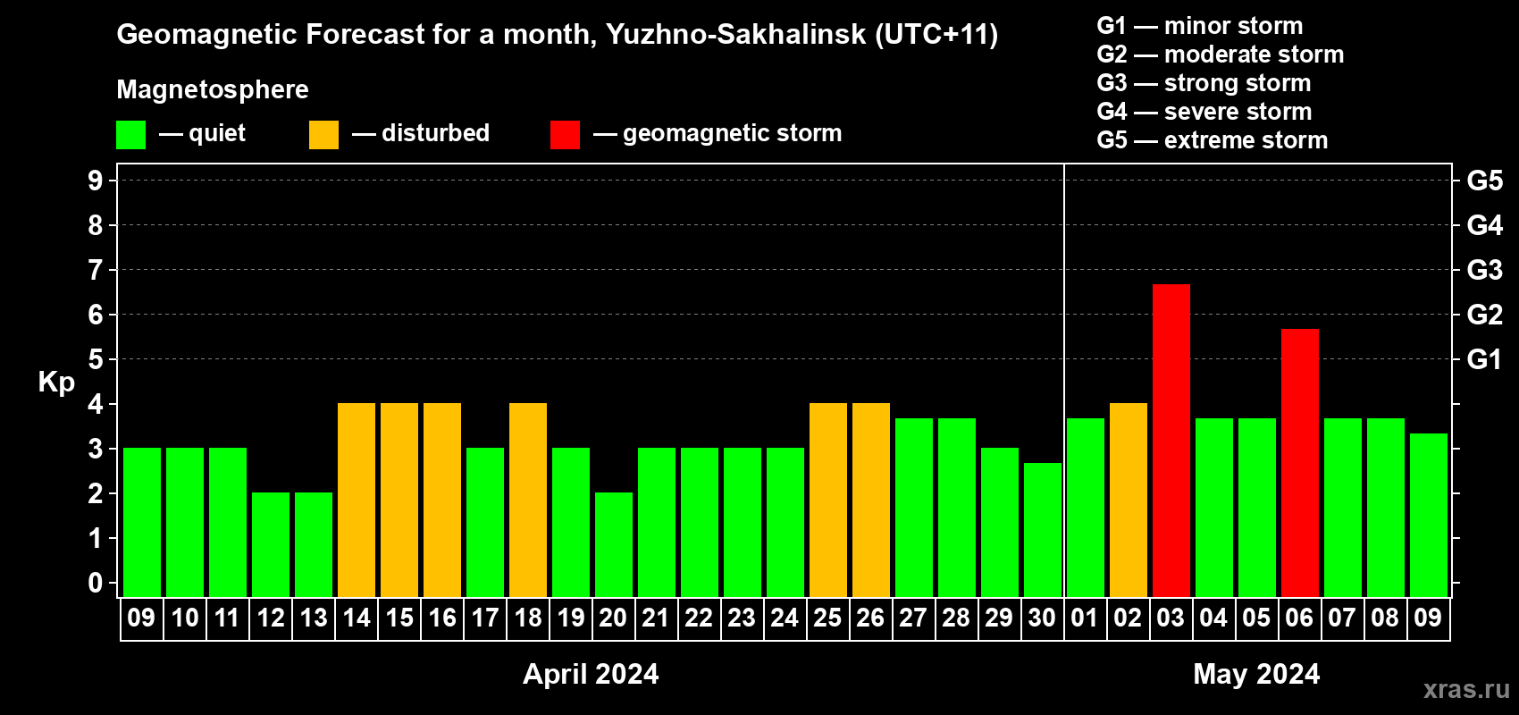 Forecast of the daily maximal value of geomagnetic index Kp for <b>1 month</b> (31 days) <b>from Apr 09, 2024 to May 09, 2024</b>