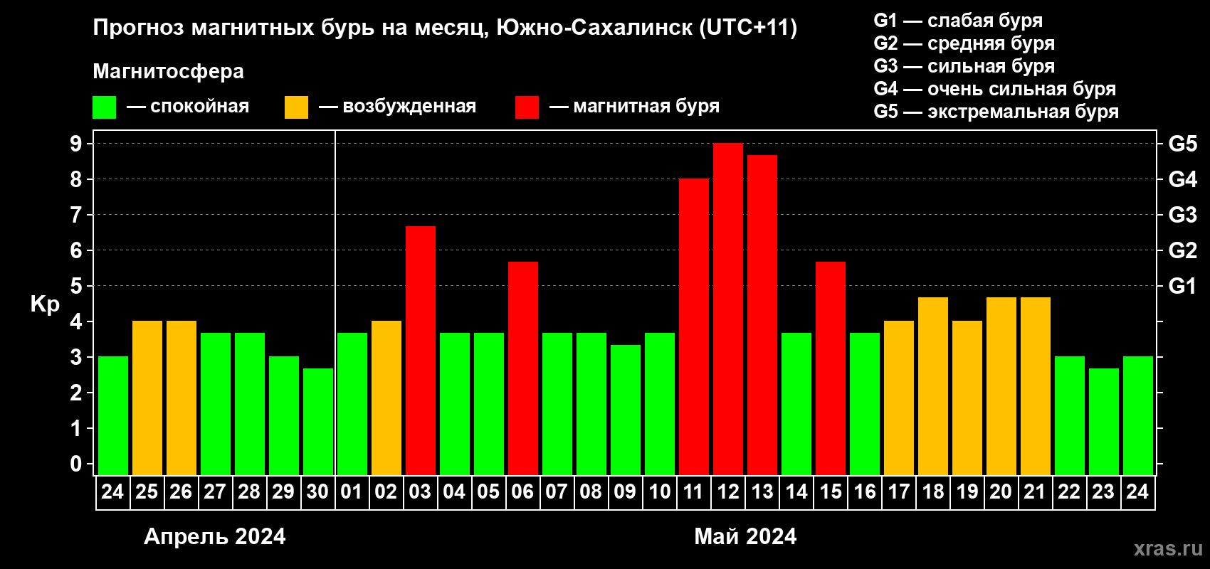 Прогноз максимального суточного геомагнитного индекса Kp на <b>1 месяц</b> (31 день) <b>с 24 апреля по 24 мая 2024 г</b>