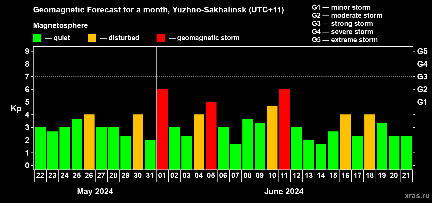 Forecast of the daily maximal value of geomagnetic index Kp for <b>1 month</b> (31 days) <b>from May 22, 2024 to Jun 21, 2024</b>