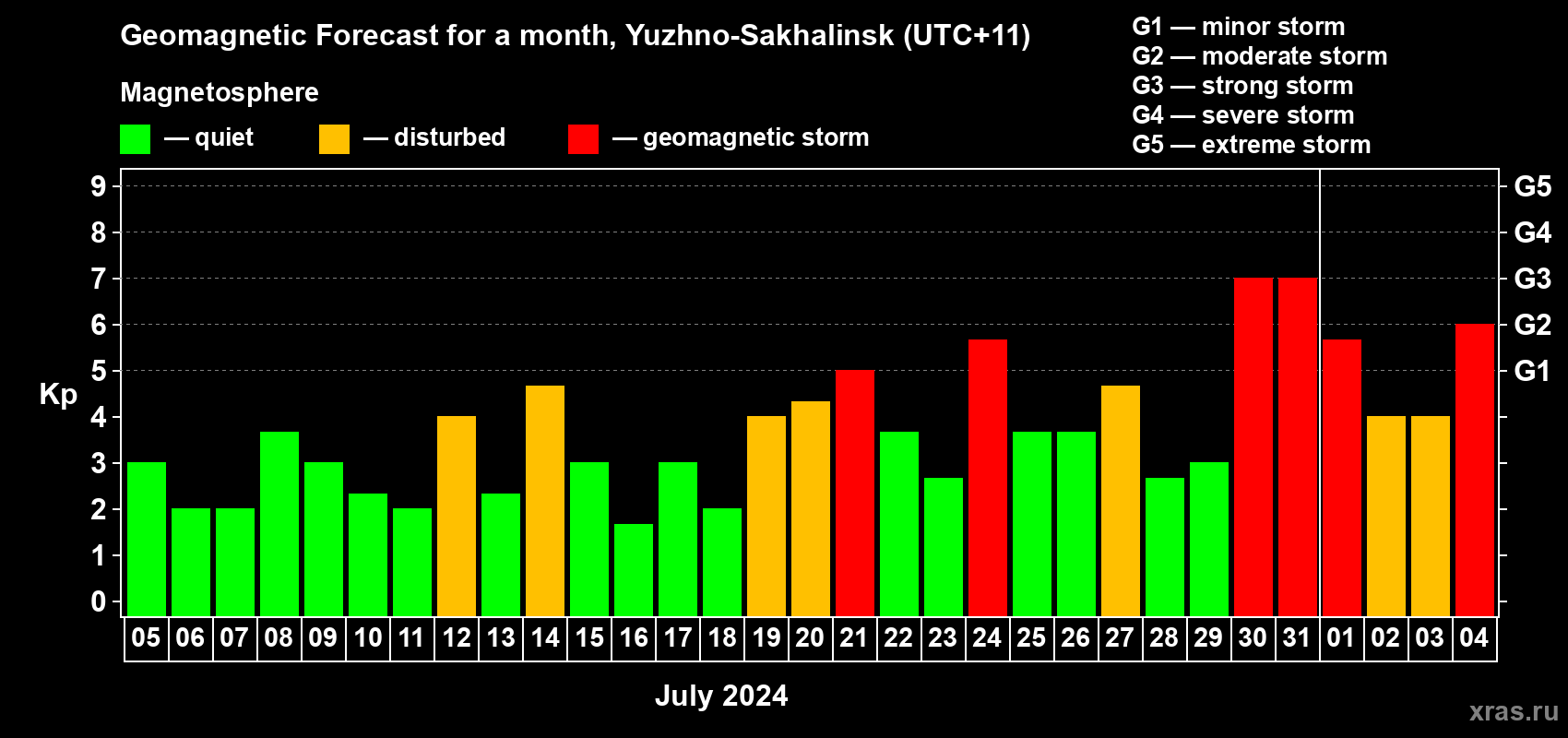 Forecast of the daily maximal value of geomagnetic index Kp for <b>1 month</b> (31 days) <b>from Jul 05, 2024 to Aug 04, 2024</b>