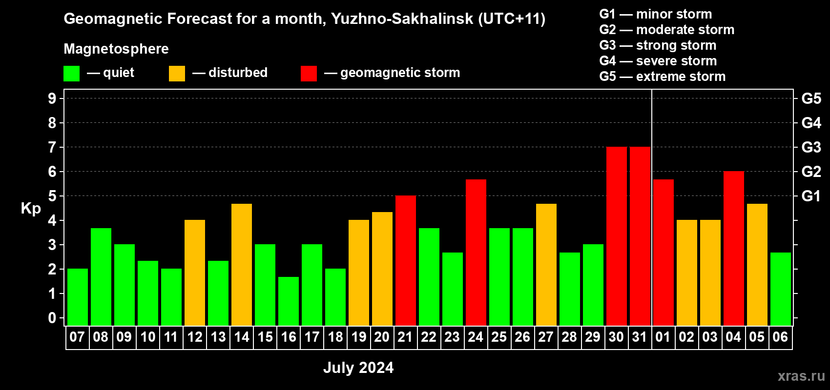 Forecast of the daily maximal value of geomagnetic index Kp for <b>1 month</b> (31 days) <b>from Jul 07, 2024 to Aug 06, 2024</b>