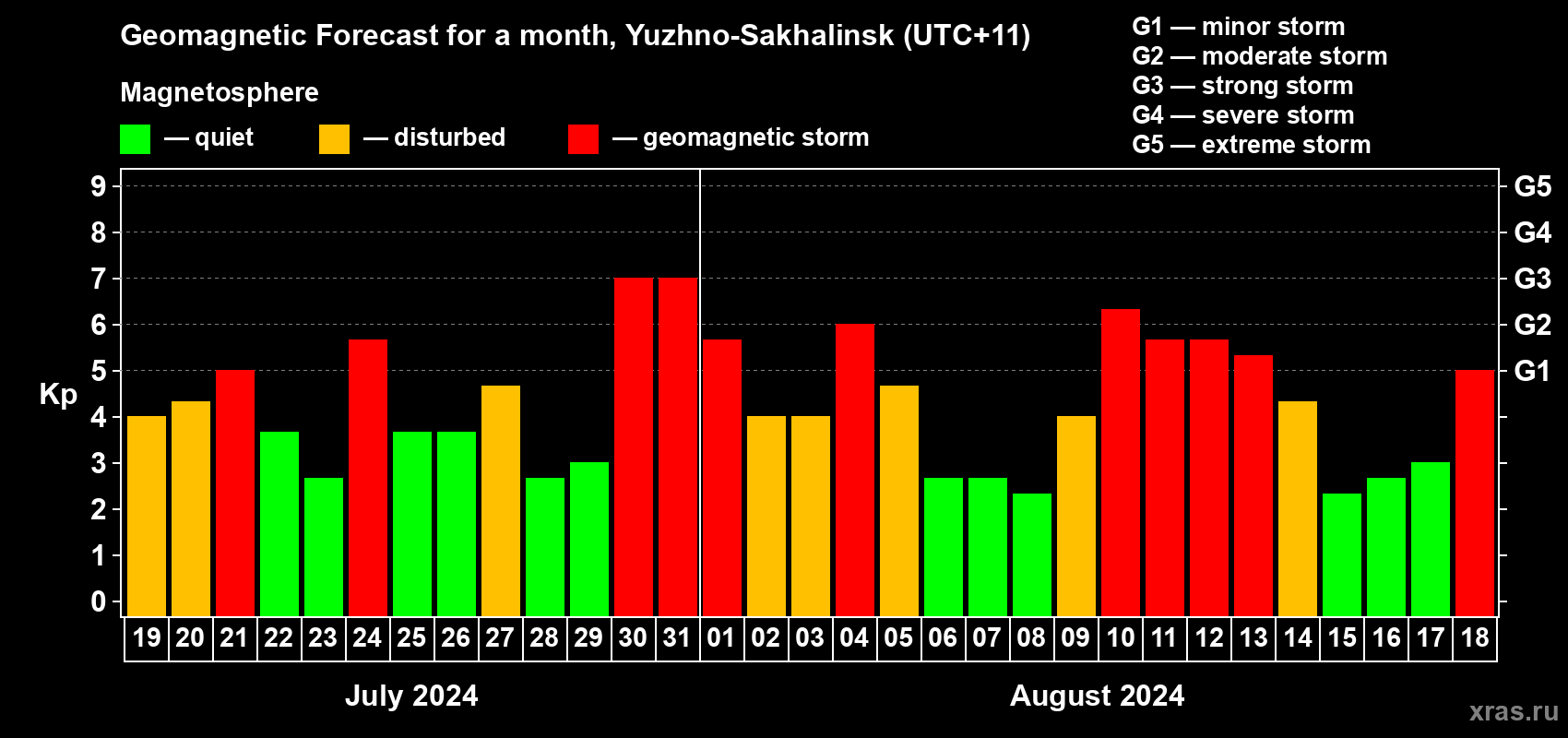Forecast of the daily maximal value of geomagnetic index Kp for <b>1 month</b> (31 days) <b>from Jul 19, 2024 to Aug 18, 2024</b>