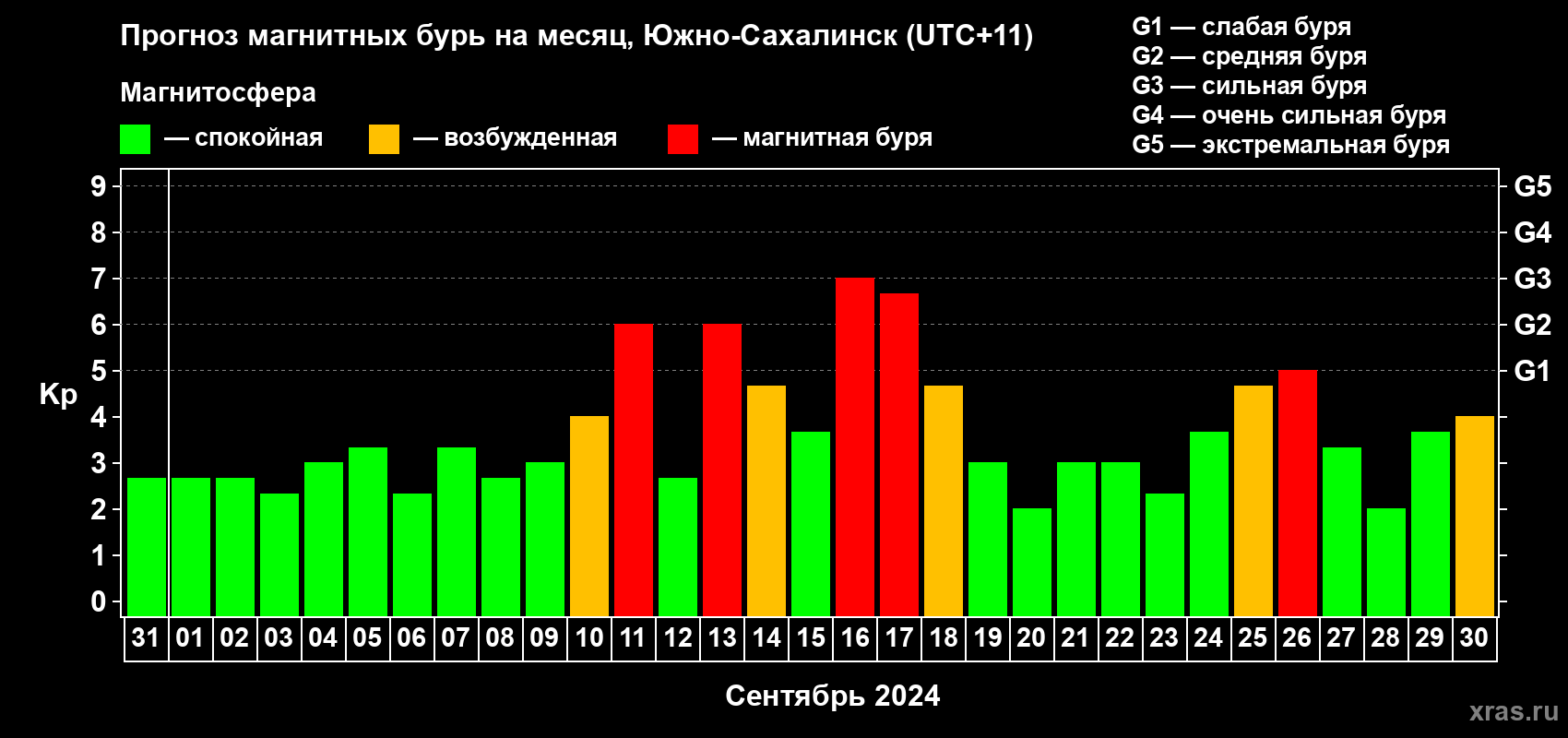 Прогноз максимального суточного геомагнитного индекса Kp на <b>1 месяц</b> (31 день) <b>с 31 августа по 30 сентября 2024 г</b>
