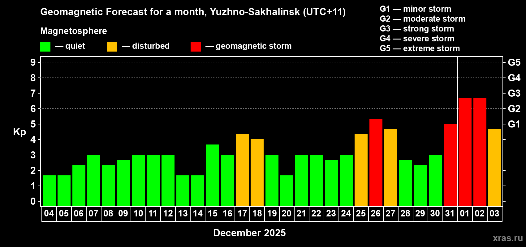 Forecast of the daily maximal value of geomagnetic index Kp for <b>1 month</b> (31 days) <b>from Dec 04, 2024 to Jan 03, 2025</b>