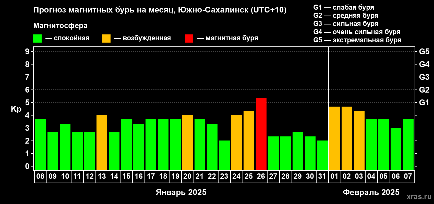 Прогноз максимального суточного геомагнитного индекса Kp на <b>1 месяц</b> (31 день) <b>с 08 января по 07 февраля 2025 г</b>