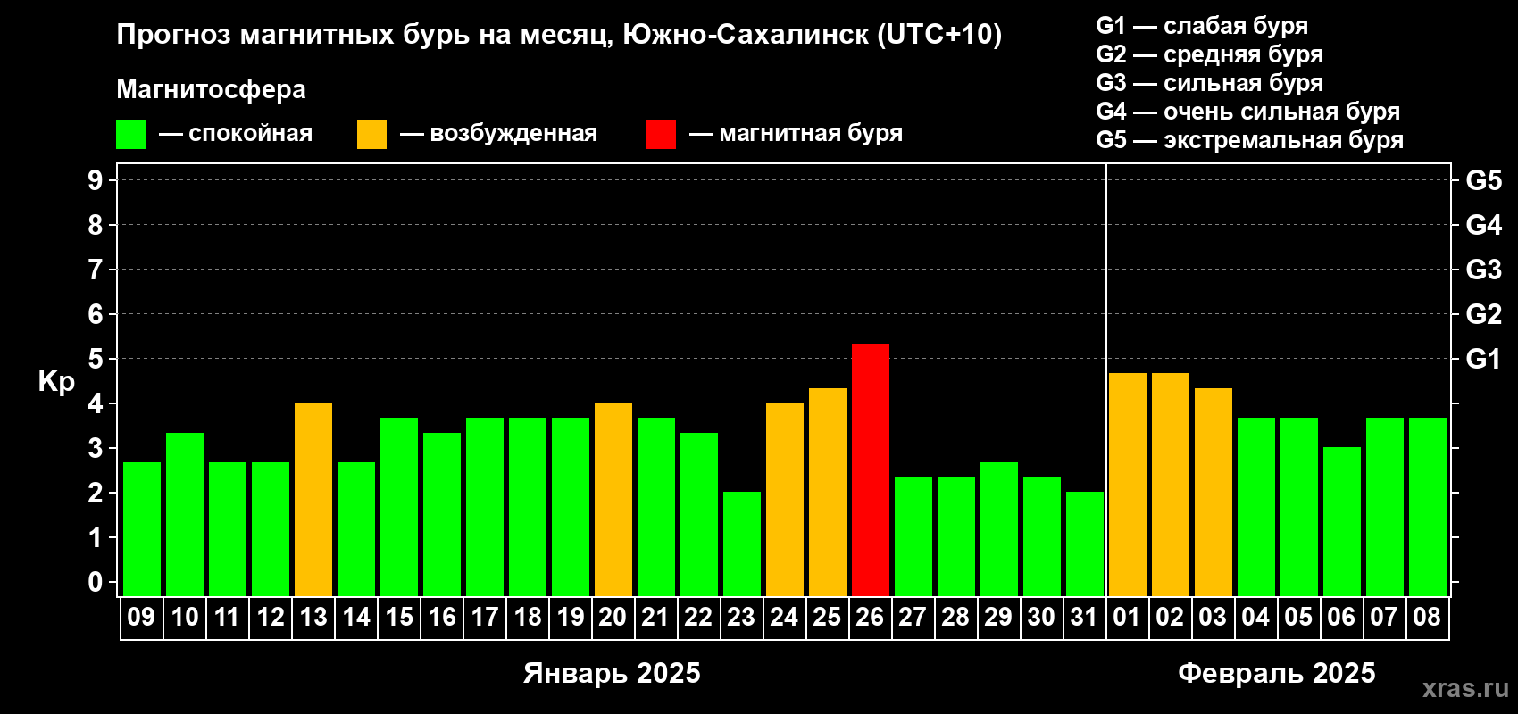 Прогноз максимального суточного геомагнитного индекса Kp на <b>1 месяц</b> (31 день) <b>с 09 января по 08 февраля 2025 г</b>