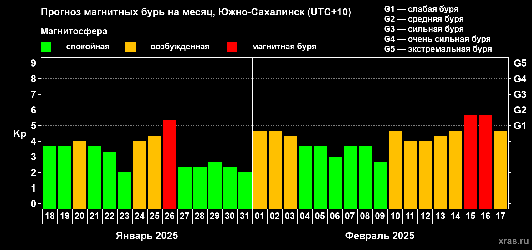 Прогноз максимального суточного геомагнитного индекса Kp на <b>1 месяц</b> (31 день) <b>с 18 января по 17 февраля 2025 г</b>