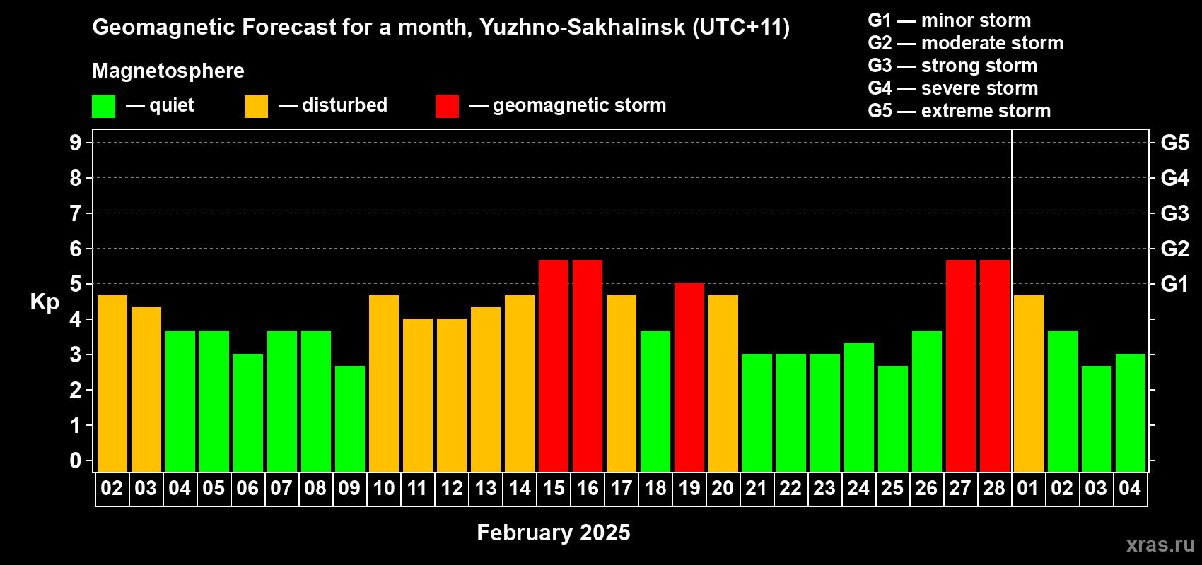 Forecast of the daily maximal value of geomagnetic index Kp for <b>1 month</b> (31 days) <b>from Feb 02, 2025 to Mar 04, 2025</b>