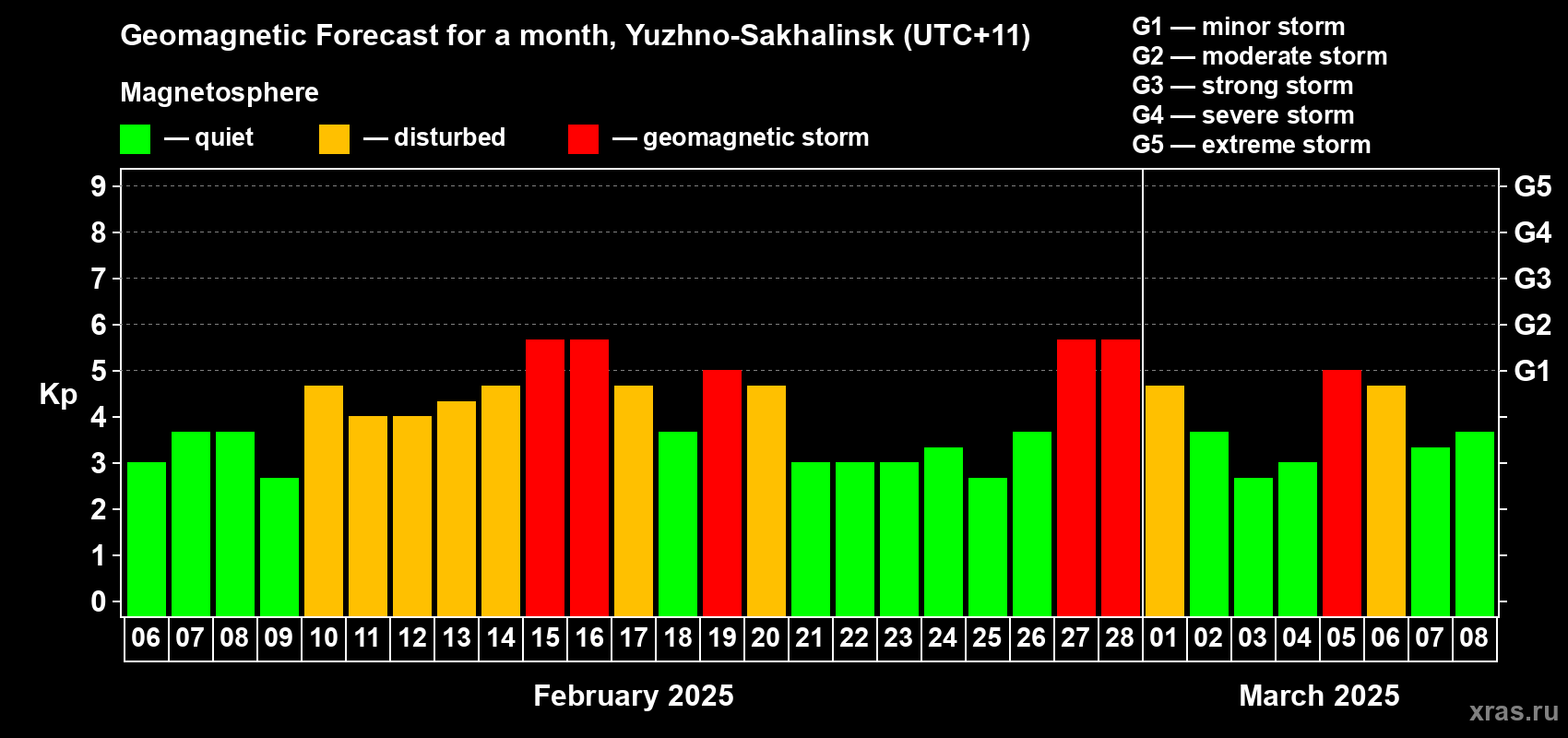 Forecast of the daily maximal value of geomagnetic index Kp for <b>1 month</b> (31 days) <b>from Feb 06, 2025 to Mar 08, 2025</b>