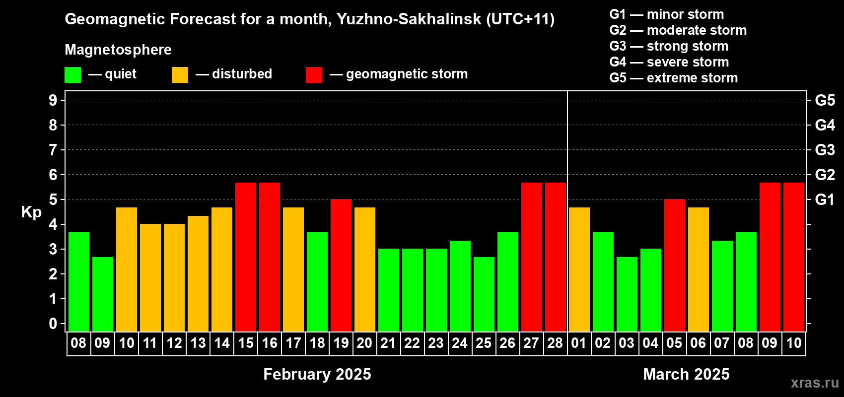 Forecast of the daily maximal value of geomagnetic index Kp for <b>1 month</b> (31 days) <b>from Feb 08, 2025 to Mar 10, 2025</b>