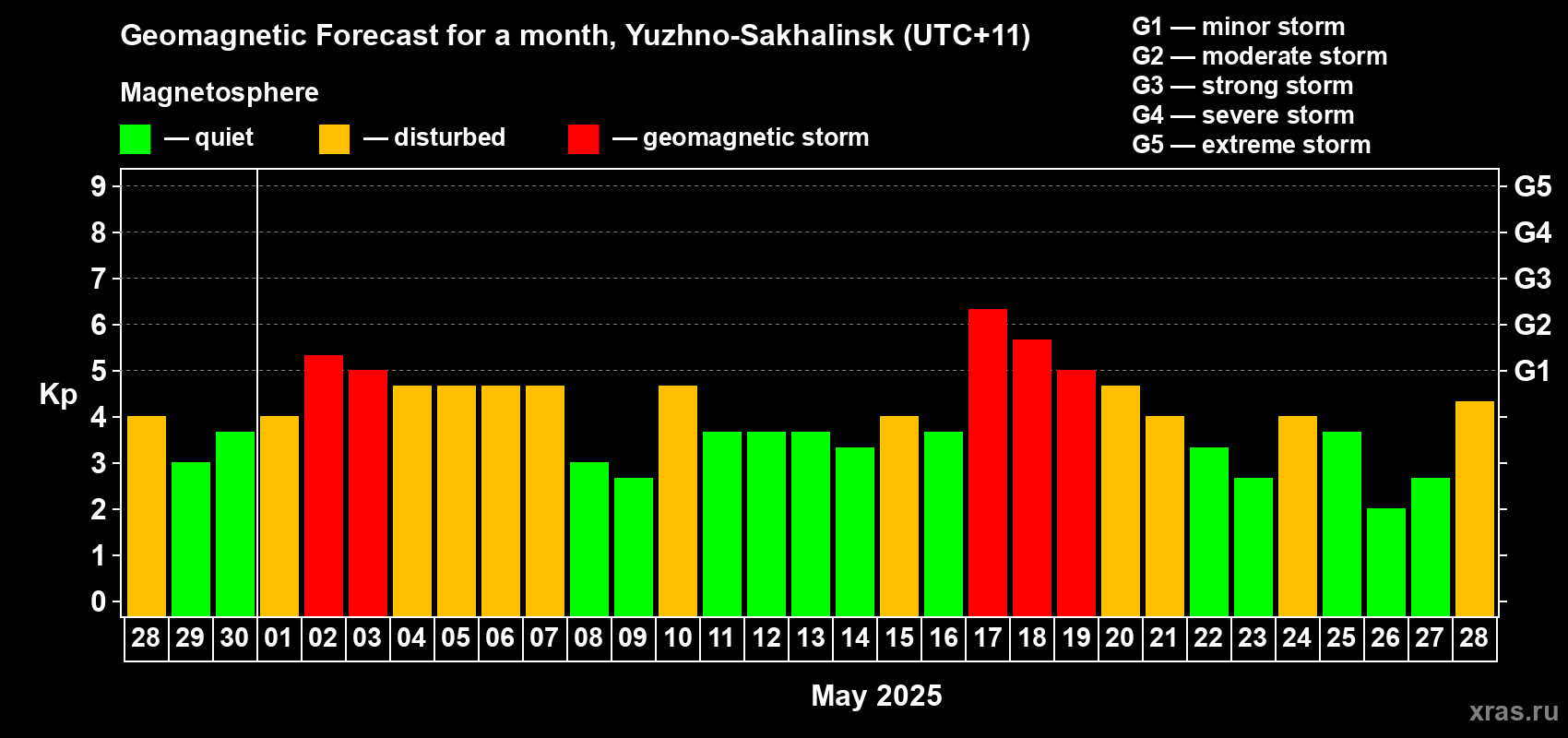 Forecast of the daily maximal value of geomagnetic index Kp for <b>1 month</b> (31 days) <b>from Apr 28, 2025 to May 28, 2025</b>