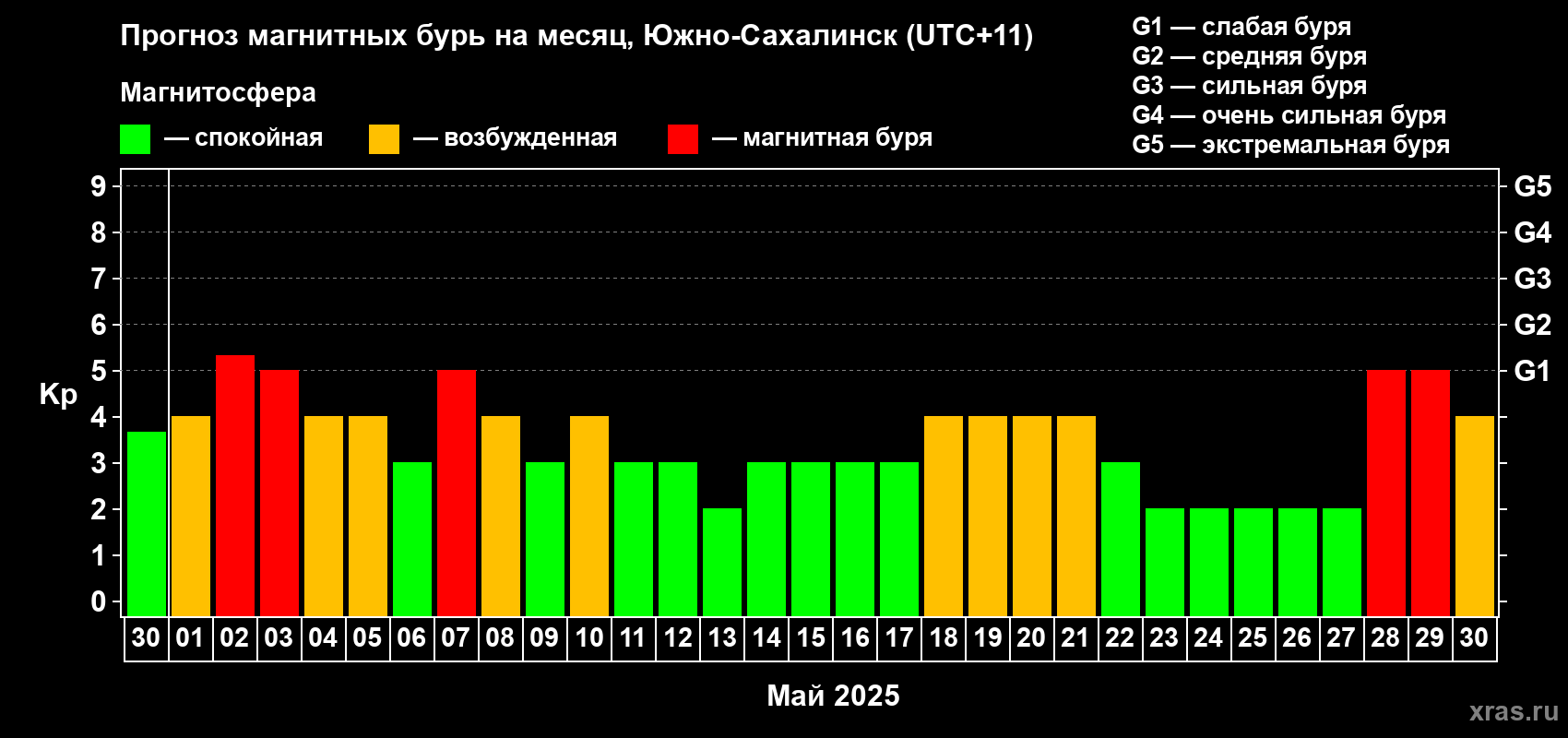Прогноз максимального суточного геомагнитного индекса Kp на <b>1 месяц</b> (31 день) <b>с 30 апреля по 30 мая 2025 г</b>