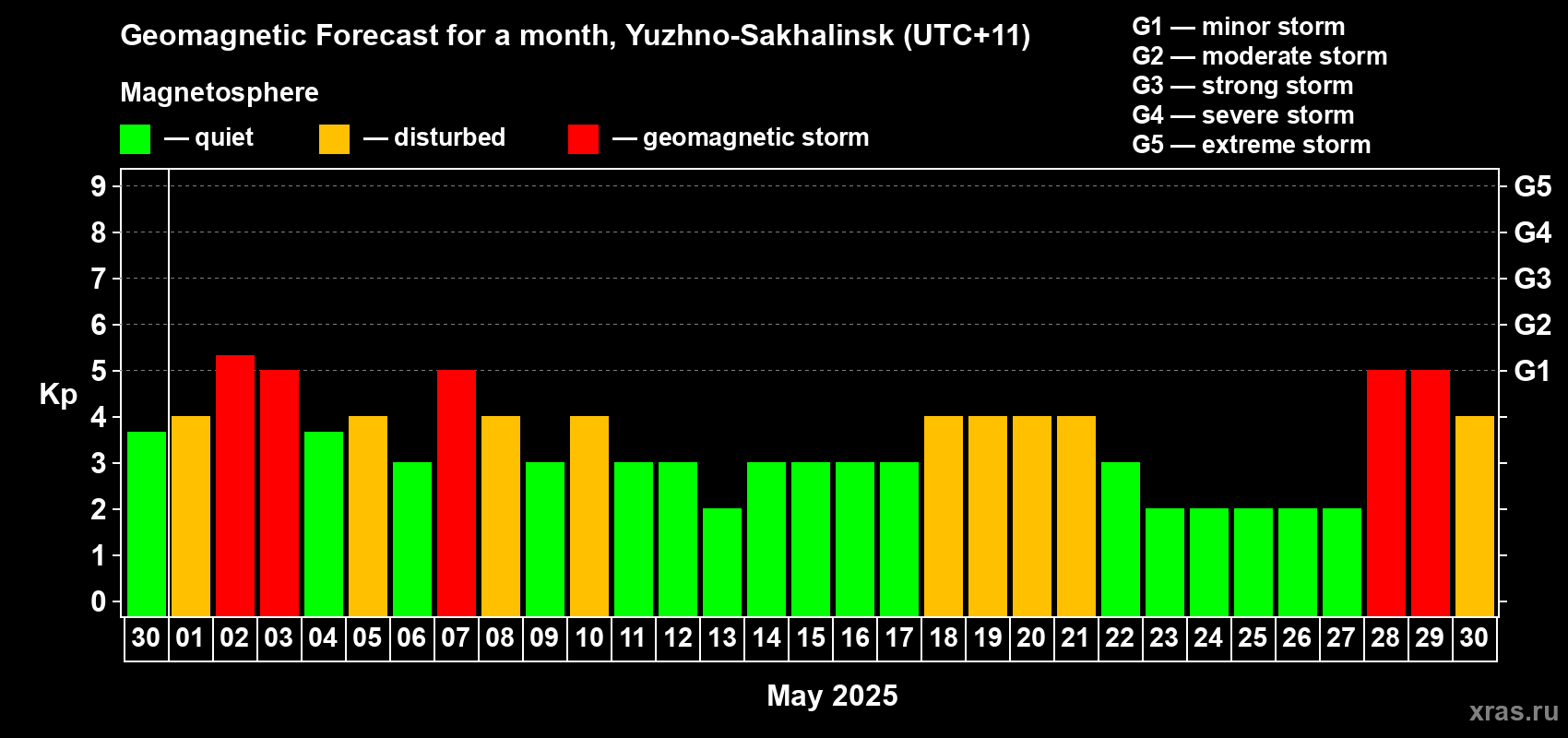 Forecast of the daily maximal value of geomagnetic index Kp for <b>1 month</b> (31 days) <b>from Apr 30, 2025 to May 30, 2025</b>
