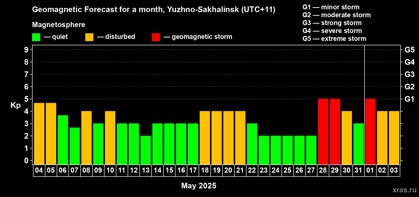 Forecast of the daily maximal value of geomagnetic index Kp for <b>1 month</b> (31 days) <b>from May 04, 2025 to Jun 03, 2025</b>