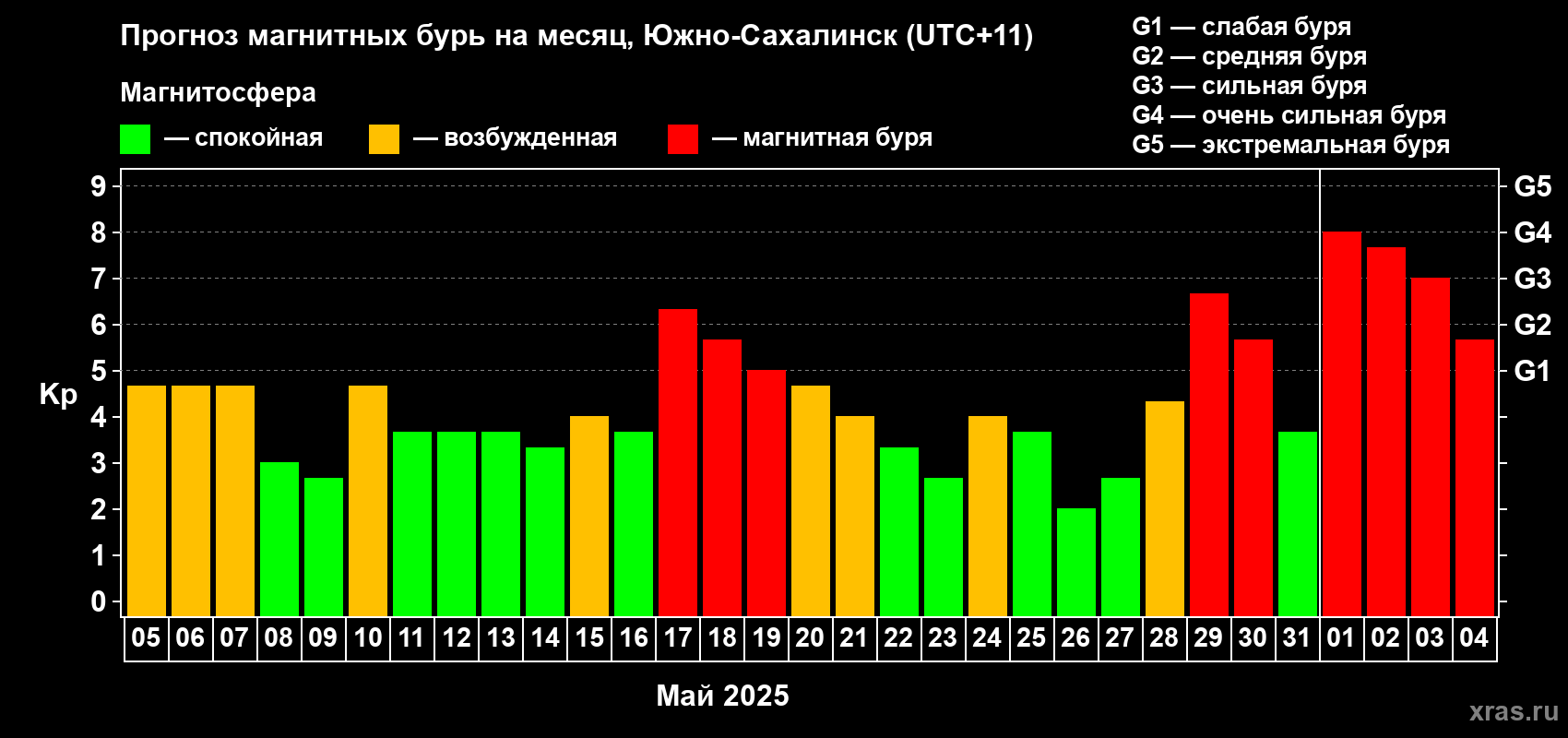 Прогноз максимального суточного геомагнитного индекса Kp на <b>1 месяц</b> (31 день) <b>с 05 мая по 04 июня 2025 г</b>
