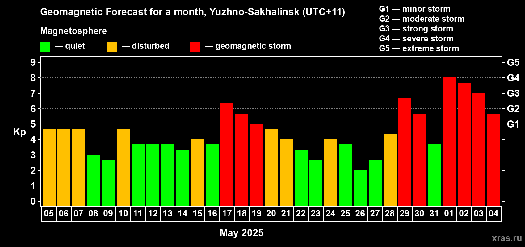 Forecast of the daily maximal value of geomagnetic index Kp for <b>1 month</b> (31 days) <b>from May 05, 2025 to Jun 04, 2025</b>