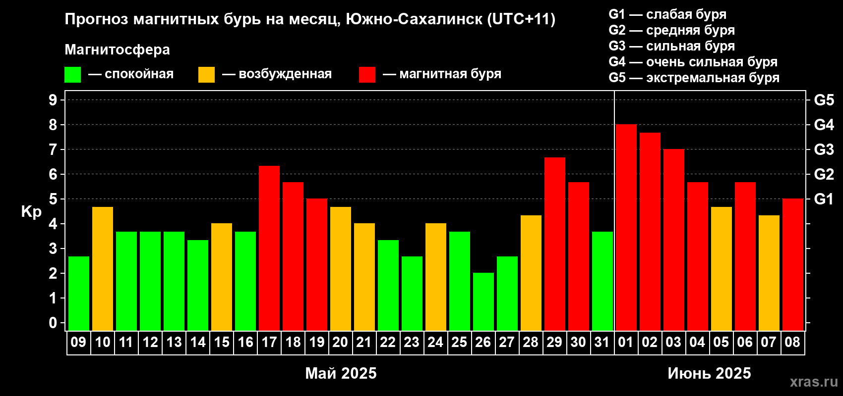 Прогноз максимального суточного геомагнитного индекса Kp на <b>1 месяц</b> (31 день) <b>с 09 мая по 08 июня 2025 г</b>