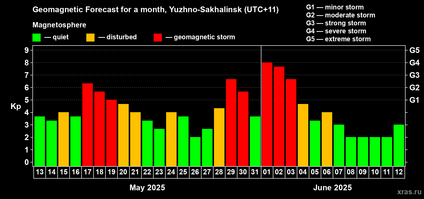 Forecast of the daily maximal value of geomagnetic index Kp for <b>1 month</b> (31 days) <b>from May 13, 2025 to Jun 12, 2025</b>