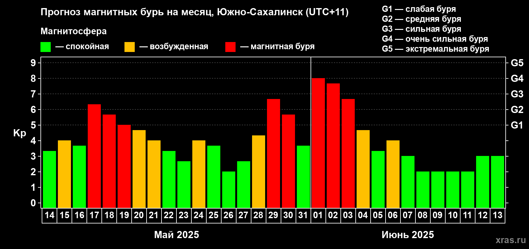 Прогноз максимального суточного геомагнитного индекса Kp на <b>1 месяц</b> (31 день) <b>с 14 мая по 13 июня 2025 г</b>