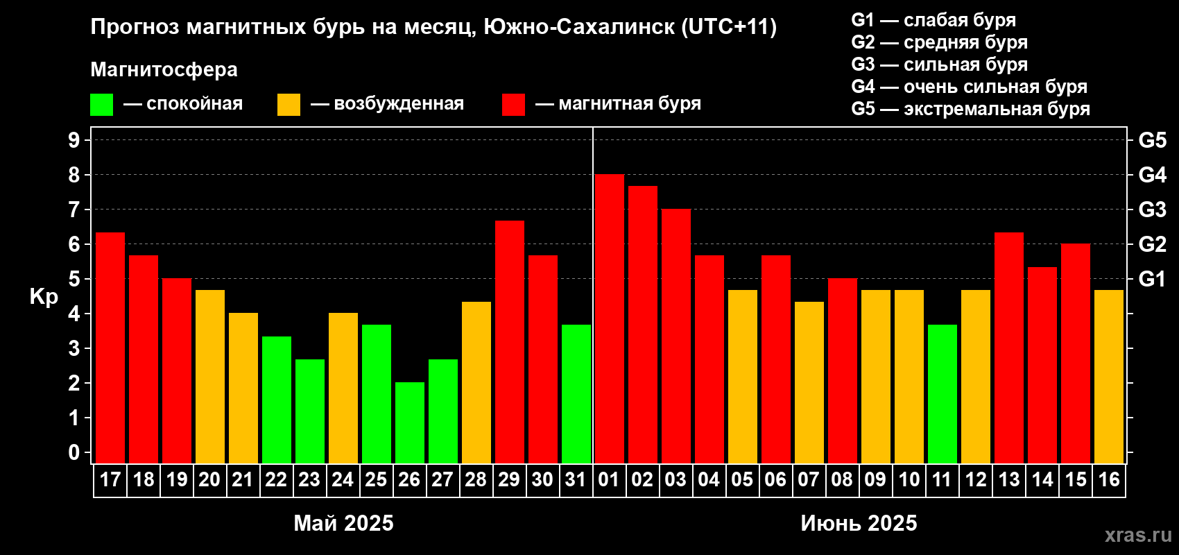 Прогноз максимального суточного геомагнитного индекса Kp на <b>1 месяц</b> (31 день) <b>с 17 мая по 16 июня 2025 г</b>