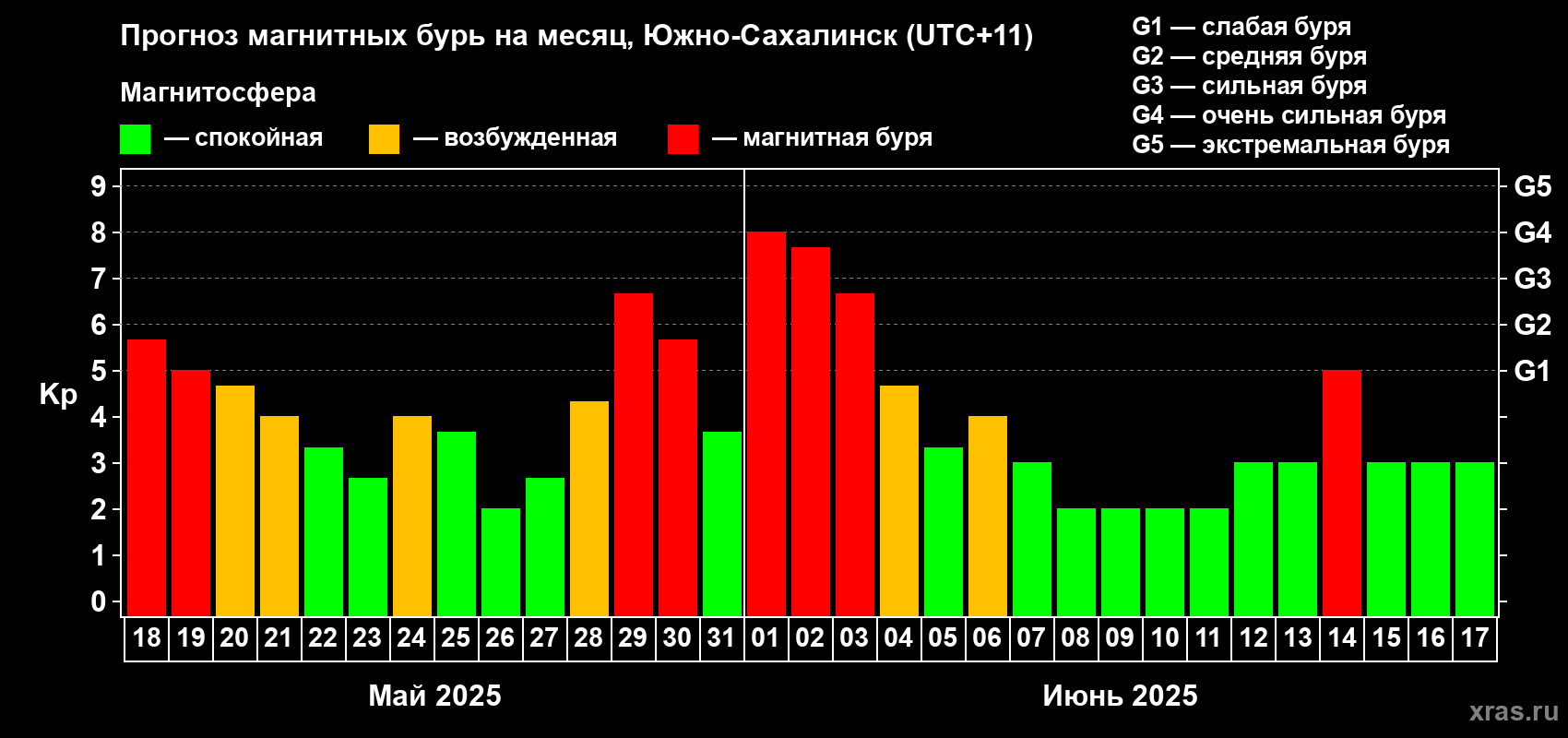 Прогноз максимального суточного геомагнитного индекса Kp на <b>1 месяц</b> (31 день) <b>с 18 мая по 17 июня 2025 г</b>