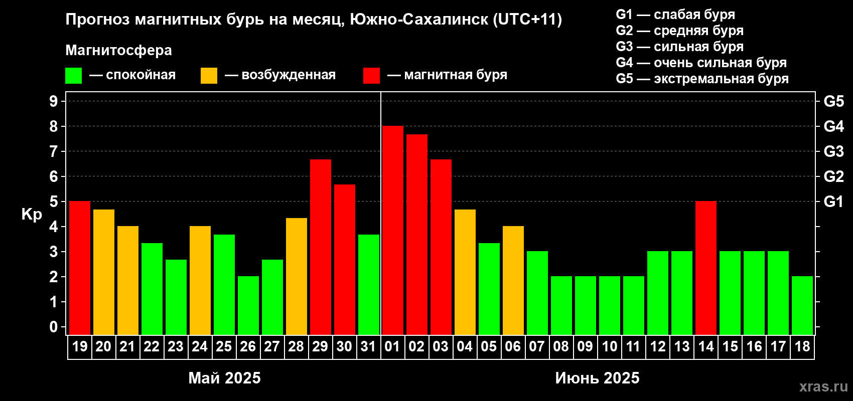 Прогноз максимального суточного геомагнитного индекса Kp на <b>1 месяц</b> (31 день) <b>с 19 мая по 18 июня 2025 г</b>