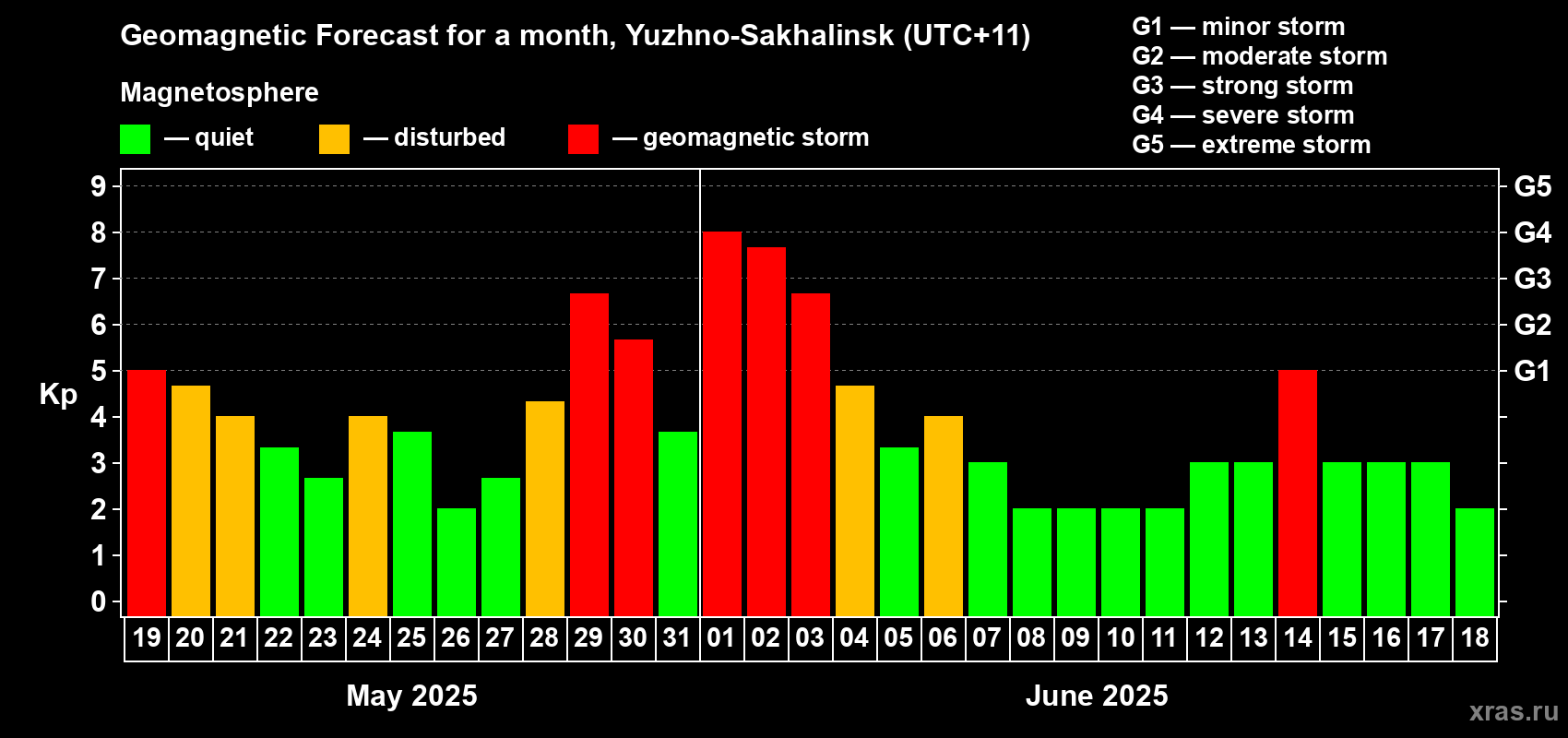 Forecast of the daily maximal value of geomagnetic index Kp for <b>1 month</b> (31 days) <b>from May 19, 2025 to Jun 18, 2025</b>