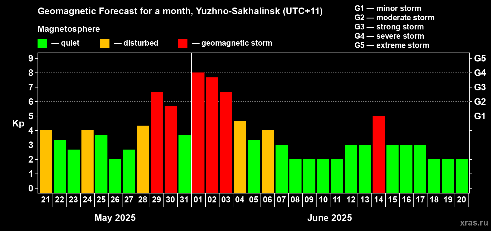 Forecast of the daily maximal value of geomagnetic index Kp for <b>1 month</b> (31 days) <b>from May 21, 2025 to Jun 20, 2025</b>
