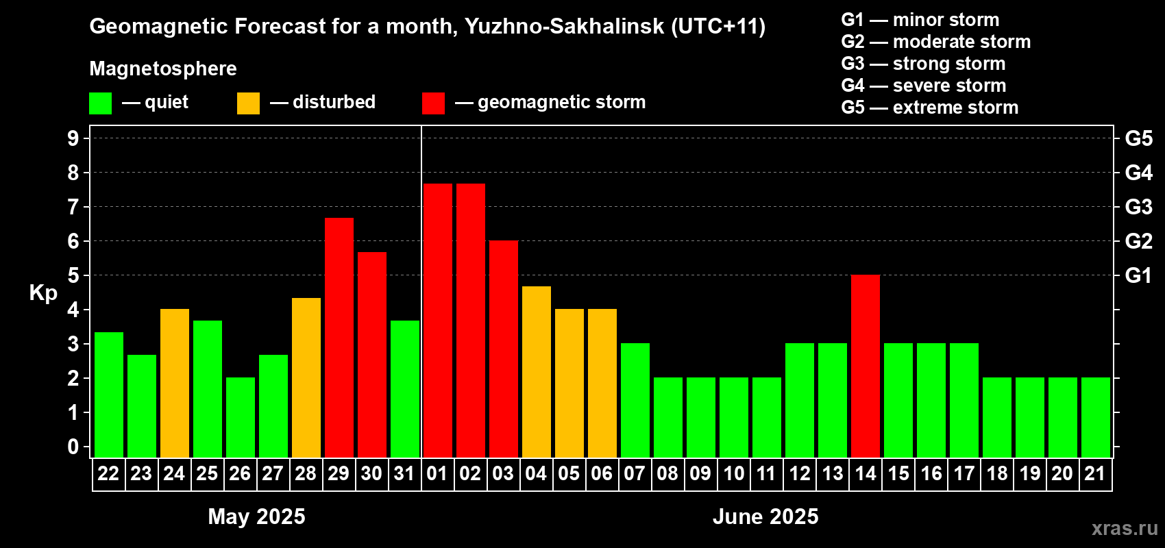 Forecast of the daily maximal value of geomagnetic index Kp for <b>1 month</b> (31 days) <b>from May 22, 2025 to Jun 21, 2025</b>