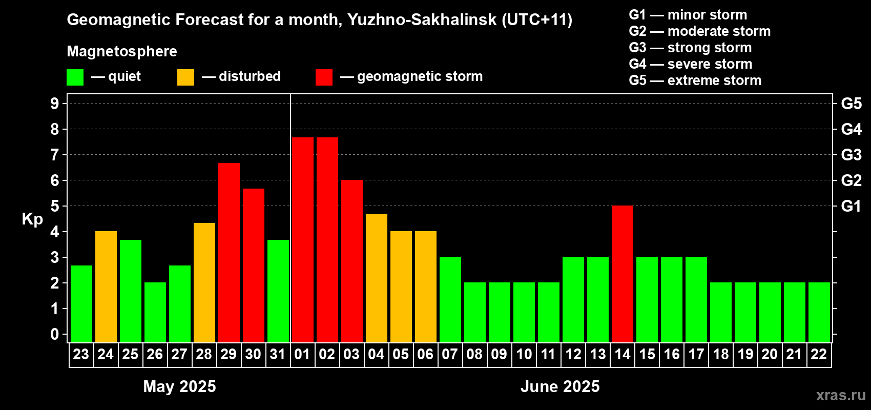 Forecast of the daily maximal value of geomagnetic index Kp for <b>1 month</b> (31 days) <b>from May 23, 2025 to Jun 22, 2025</b>