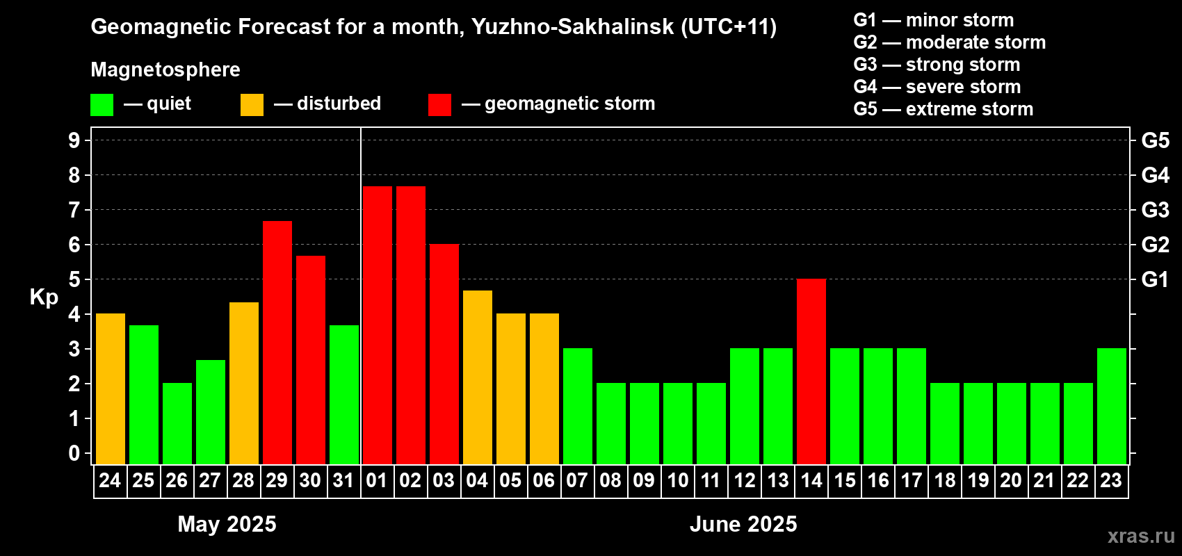 Forecast of the daily maximal value of geomagnetic index Kp for <b>1 month</b> (31 days) <b>from May 24, 2025 to Jun 23, 2025</b>