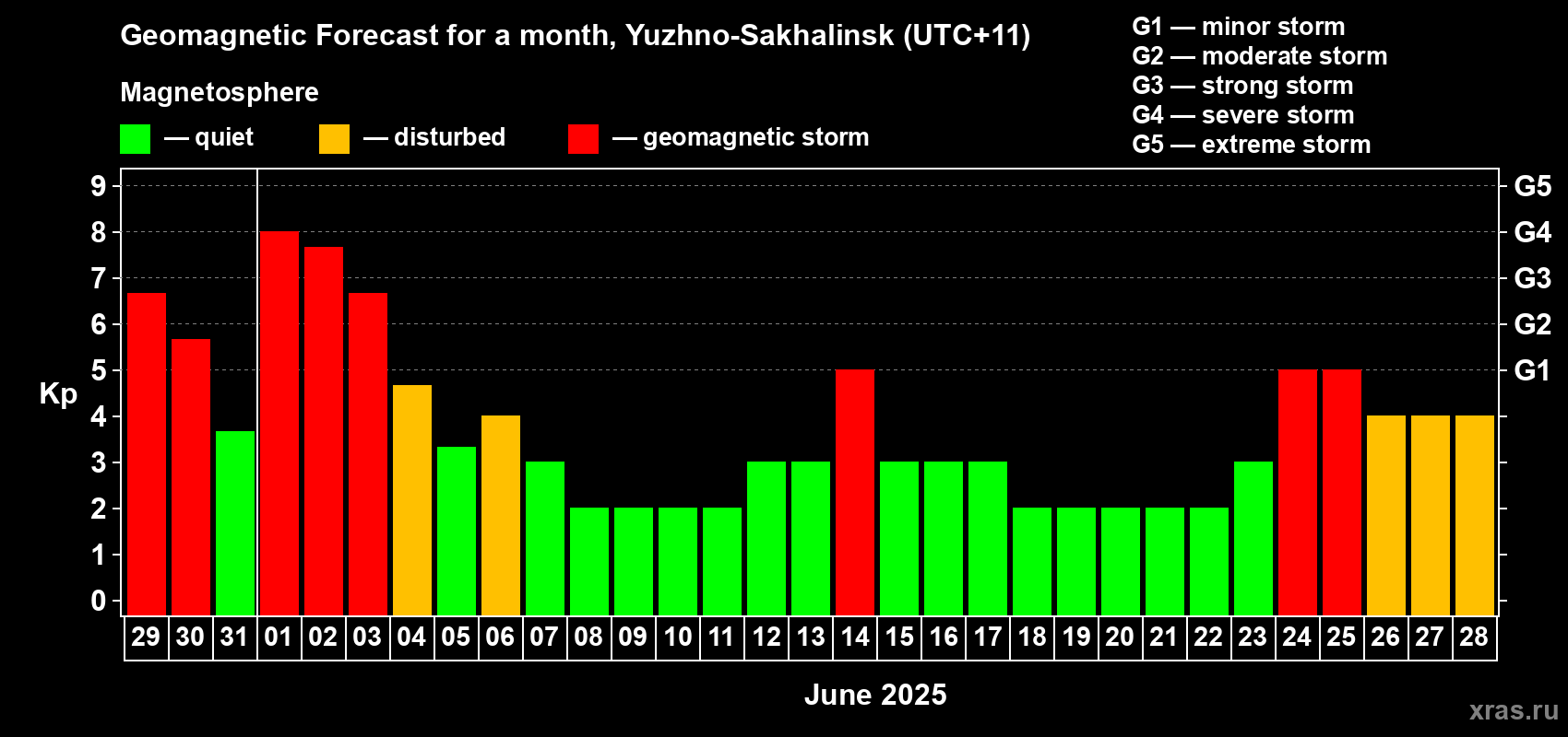 Forecast of the daily maximal value of geomagnetic index Kp for <b>1 month</b> (31 days) <b>from May 29, 2025 to Jun 28, 2025</b>