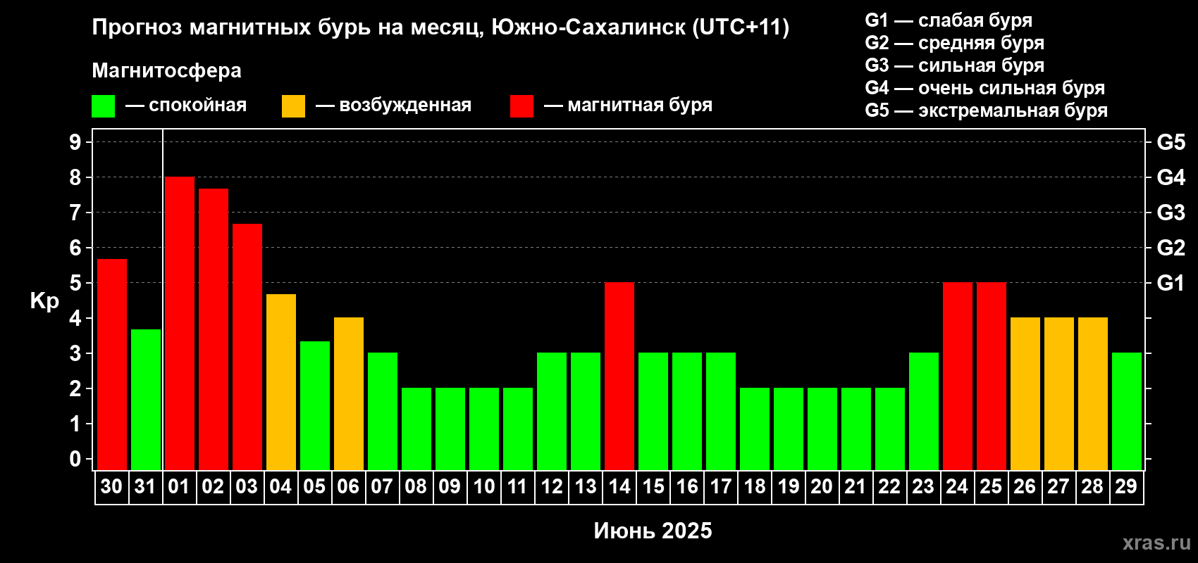 Прогноз максимального суточного геомагнитного индекса Kp на <b>1 месяц</b> (31 день) <b>с 30 мая по 29 июня 2025 г</b>