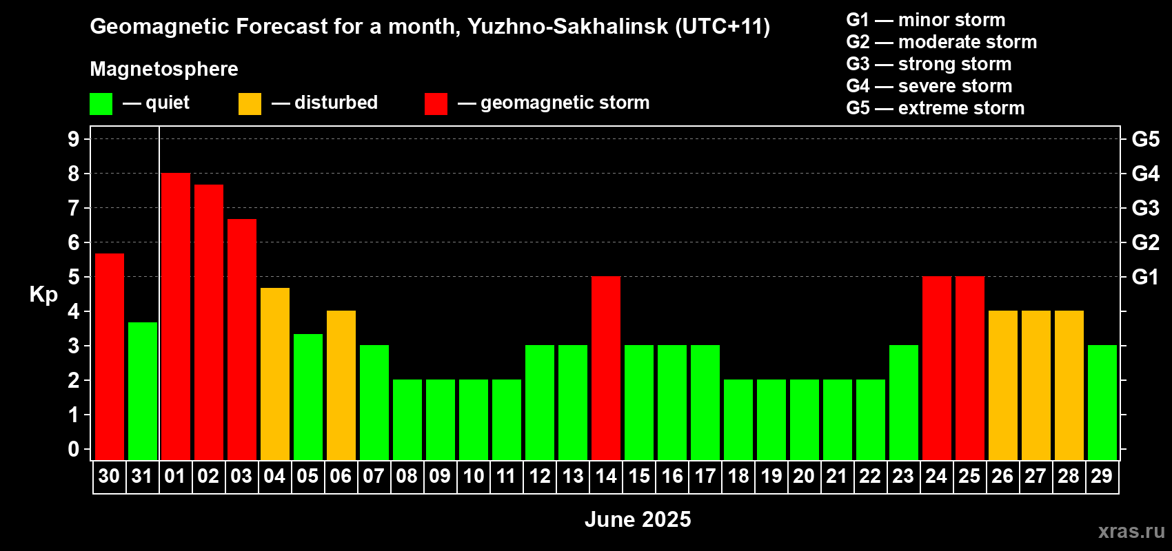 Forecast of the daily maximal value of geomagnetic index Kp for <b>1 month</b> (31 days) <b>from May 30, 2025 to Jun 29, 2025</b>