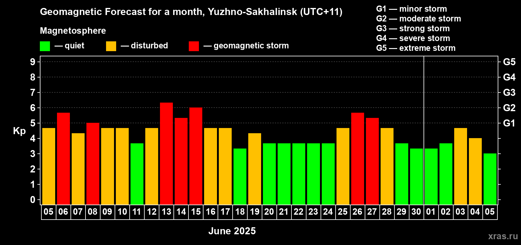 Forecast of the daily maximal value of geomagnetic index Kp for <b>1 month</b> (31 days) <b>from Jun 05, 2025 to Jul 05, 2025</b>