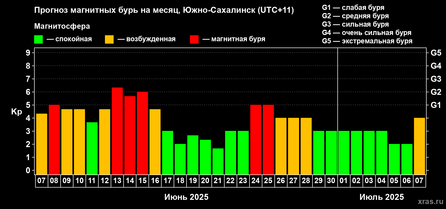 Прогноз максимального суточного геомагнитного индекса Kp на <b>1 месяц</b> (31 день) <b>с 07 июня по 07 июля 2025 г</b>