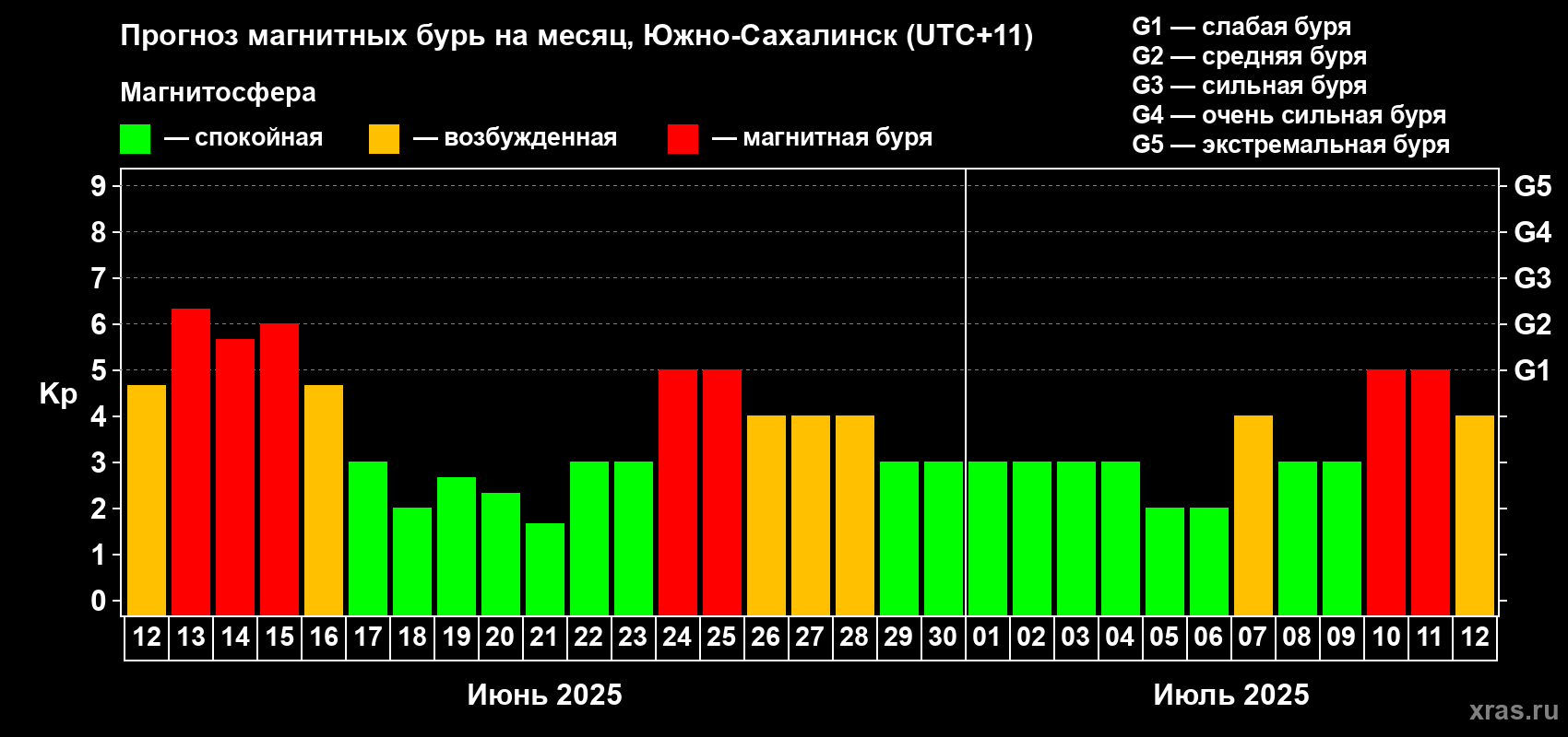 Прогноз максимального суточного геомагнитного индекса Kp на <b>1 месяц</b> (31 день) <b>с 12 июня по 12 июля 2025 г</b>