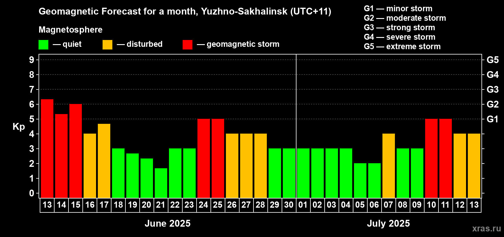 Forecast of the daily maximal value of geomagnetic index Kp for <b>1 month</b> (31 days) <b>from Jun 13, 2025 to Jul 13, 2025</b>