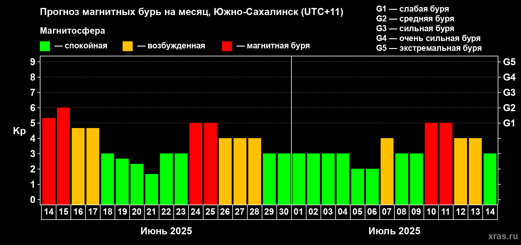 Прогноз максимального суточного геомагнитного индекса Kp на <b>1 месяц</b> (31 день) <b>с 14 июня по 14 июля 2025 г</b>