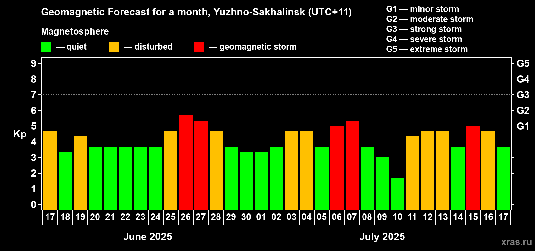 Forecast of the daily maximal value of geomagnetic index Kp for <b>1 month</b> (31 days) <b>from Jun 17, 2025 to Jul 17, 2025</b>