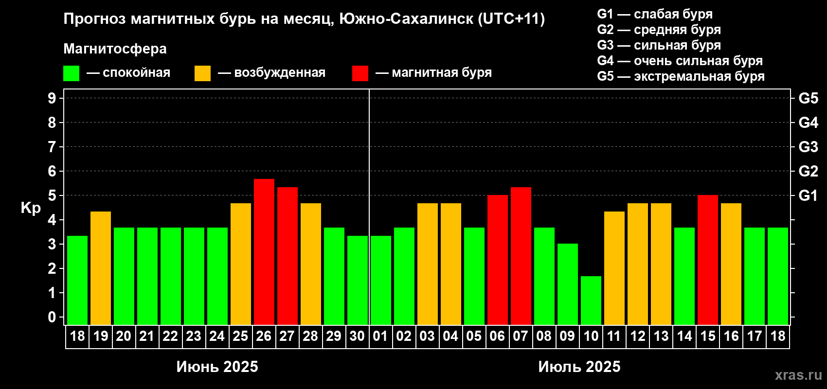 Прогноз максимального суточного геомагнитного индекса Kp на <b>1 месяц</b> (31 день) <b>с 18 июня по 18 июля 2025 г</b>