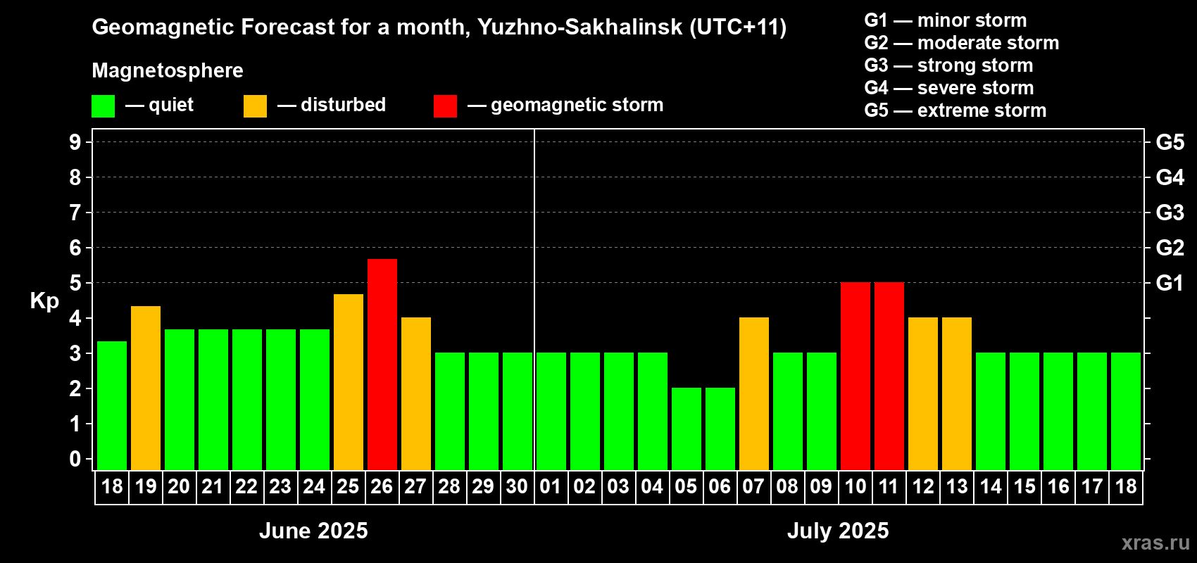 Forecast of the daily maximal value of geomagnetic index Kp for <b>1 month</b> (31 days) <b>from Jun 18, 2025 to Jul 18, 2025</b>