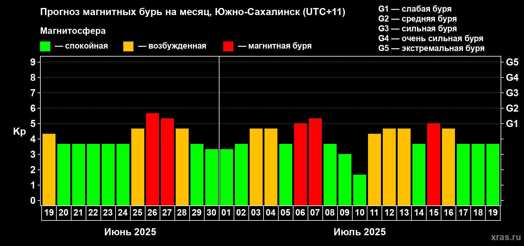 Прогноз максимального суточного геомагнитного индекса Kp на <b>1 месяц</b> (31 день) <b>с 19 июня по 19 июля 2025 г</b>