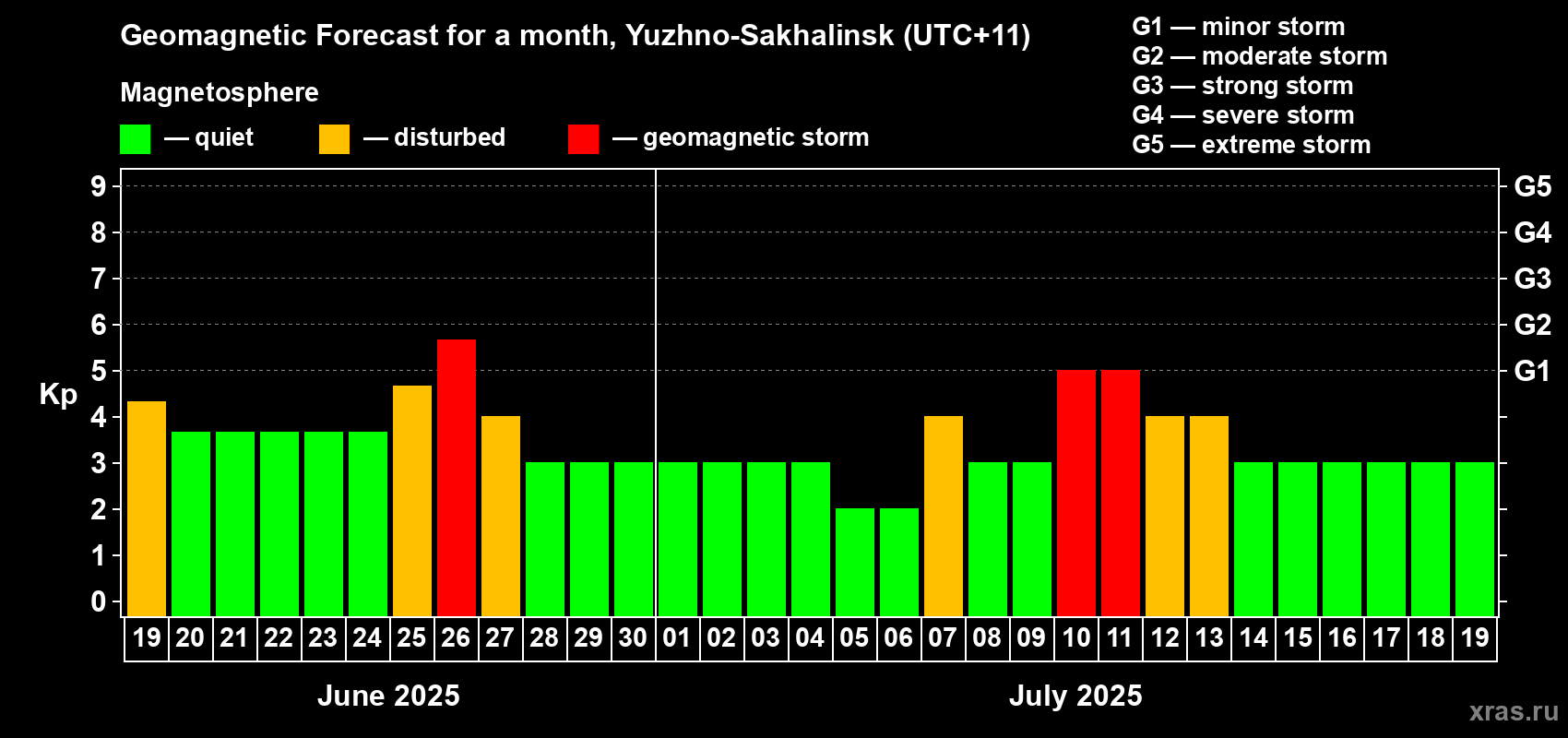Forecast of the daily maximal value of geomagnetic index Kp for <b>1 month</b> (31 days) <b>from Jun 19, 2025 to Jul 19, 2025</b>
