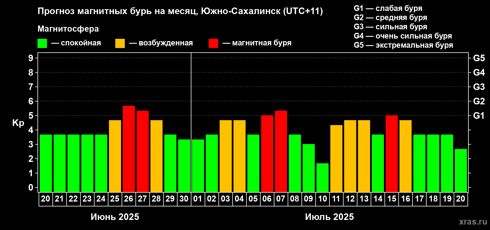 Прогноз максимального суточного геомагнитного индекса Kp на <b>1 месяц</b> (31 день) <b>с 20 июня по 20 июля 2025 г</b>