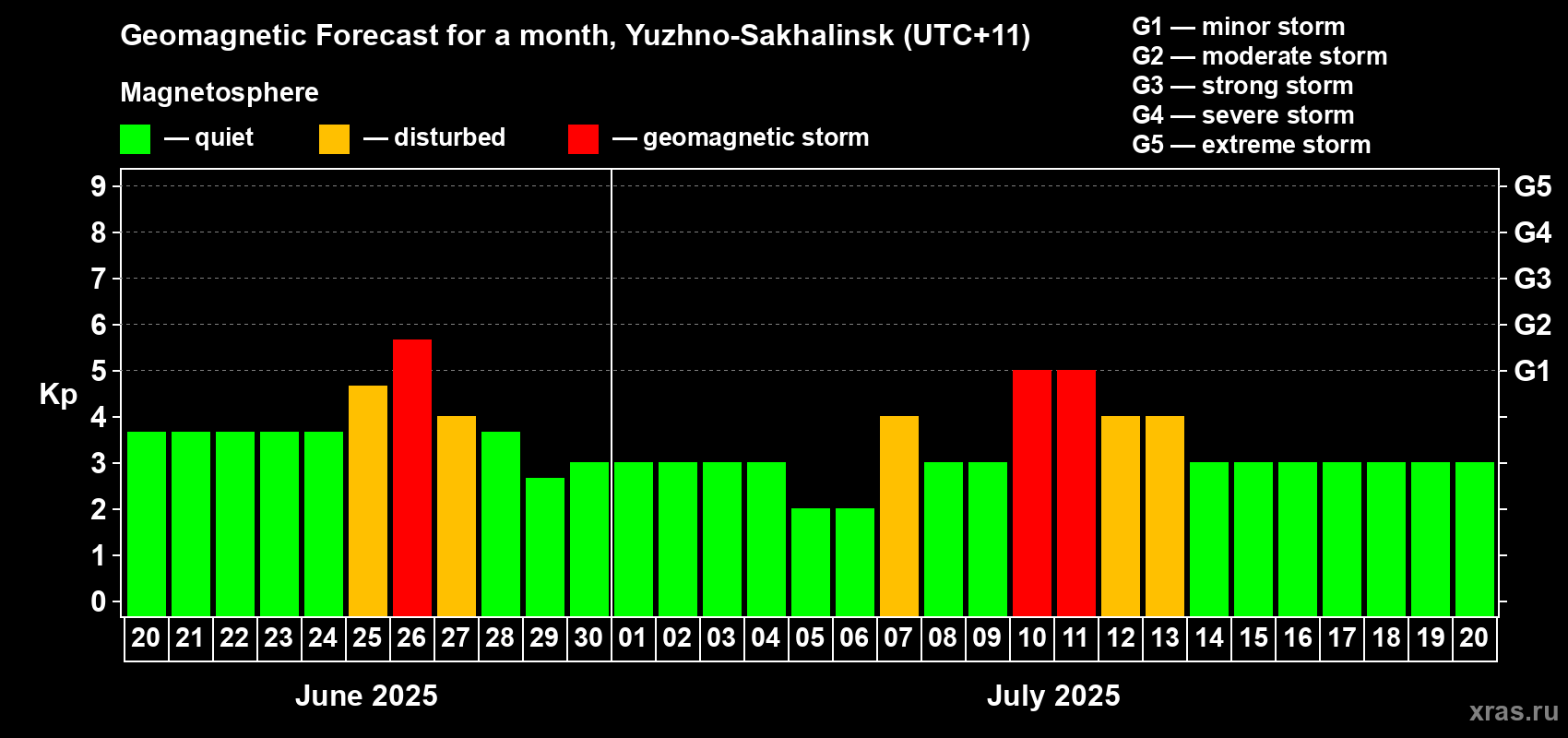 Forecast of the daily maximal value of geomagnetic index Kp for <b>1 month</b> (31 days) <b>from Jun 20, 2025 to Jul 20, 2025</b>