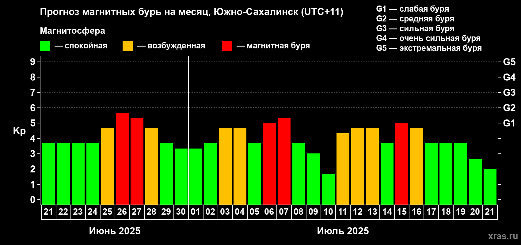 Прогноз максимального суточного геомагнитного индекса Kp на <b>1 месяц</b> (31 день) <b>с 21 июня по 21 июля 2025 г</b>
